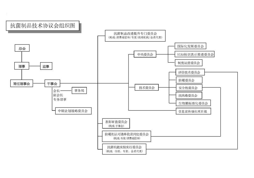 SIAA组织结构图