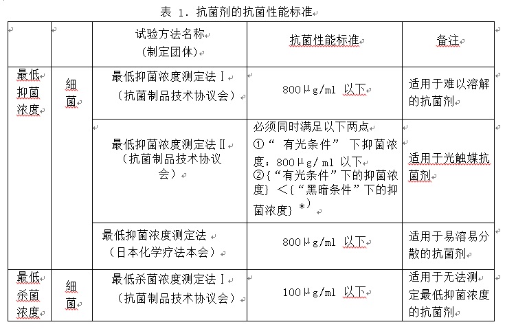 SIAA抗菌剂的抗菌性能标准