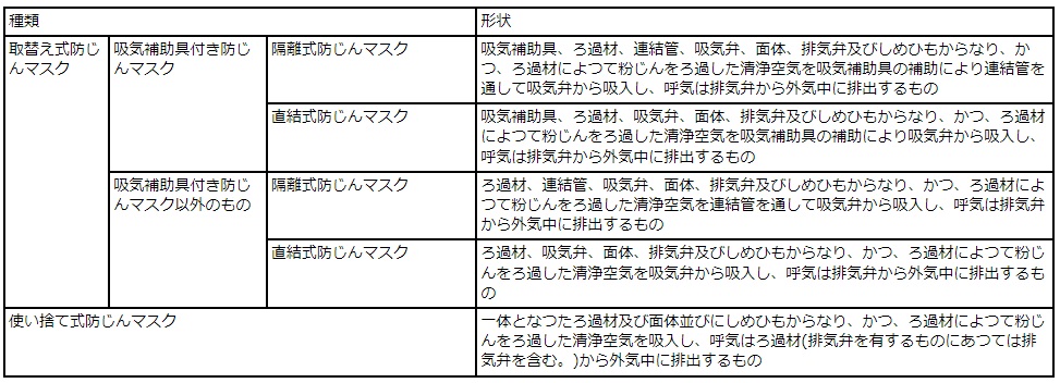 日本防尘口罩的种类