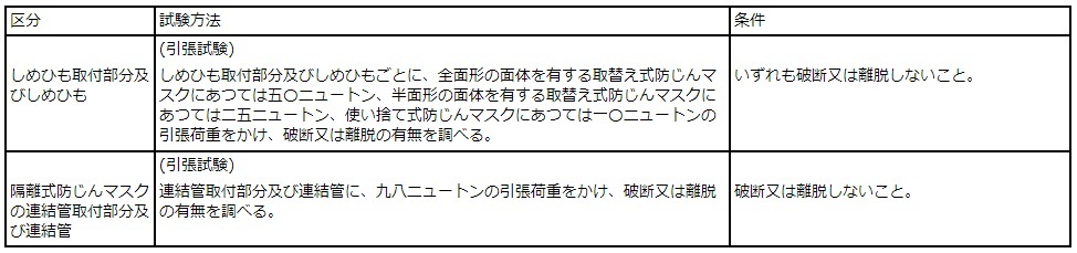 防尘口罩日本试验要求