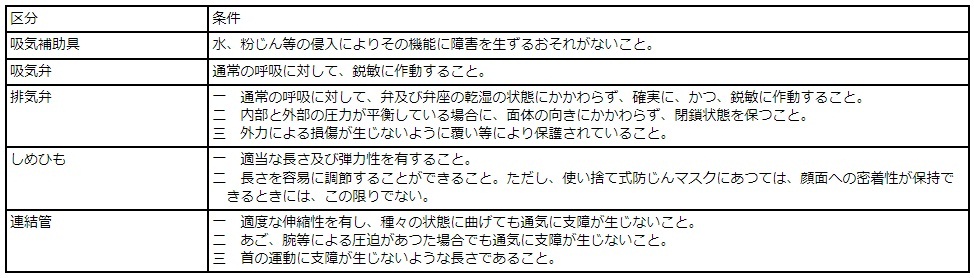 防尘口罩在日本的分类