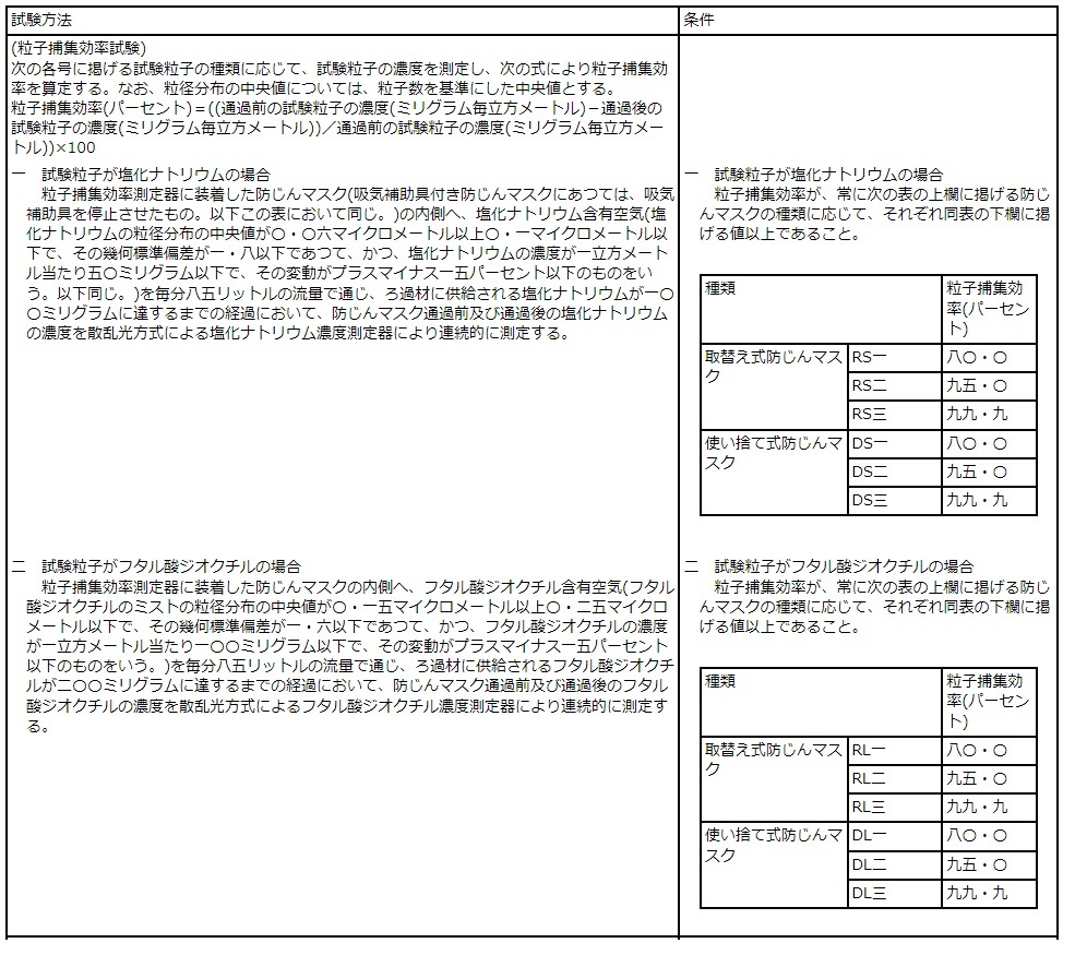 防尘口罩的日本试验方法和要求