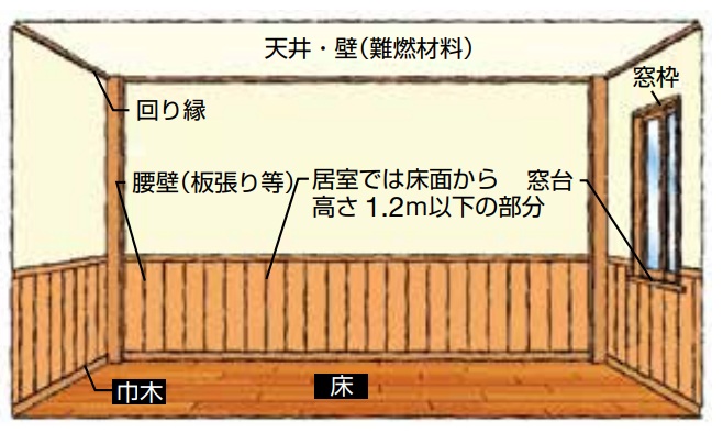 受限居室的内装须使用难燃材料。但地下层/无窗居室/明火使用室的室内装修(含距地面1.2米以下墙裙部分)必须采用准不燃材料。三层及以上用作特殊建筑用途时,天花板须采用准不燃材料。当柱体、檐口、门楣等构件表面积不超过各墙面面积1/10时,不受内装限制约束。