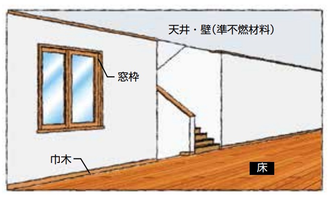 受限走廊的天花板及墙面(含墙裙)须采用准不燃材料。逃生楼梯及特别逃生楼梯的基层与面层均须使用不燃材料。
