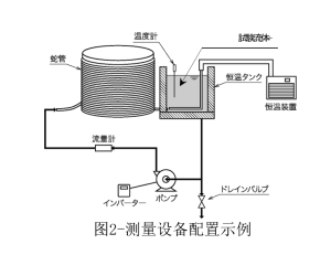 中央空调系统水循环系统减阻剂性能测定方法的JIS标准制定  －旨在节省办公楼等中央空调系统的能源并防止管道腐蚀－